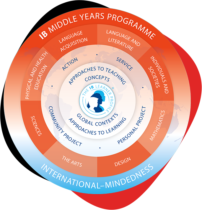 IB MYP Programme IB Middle Years Programme In Malaysia